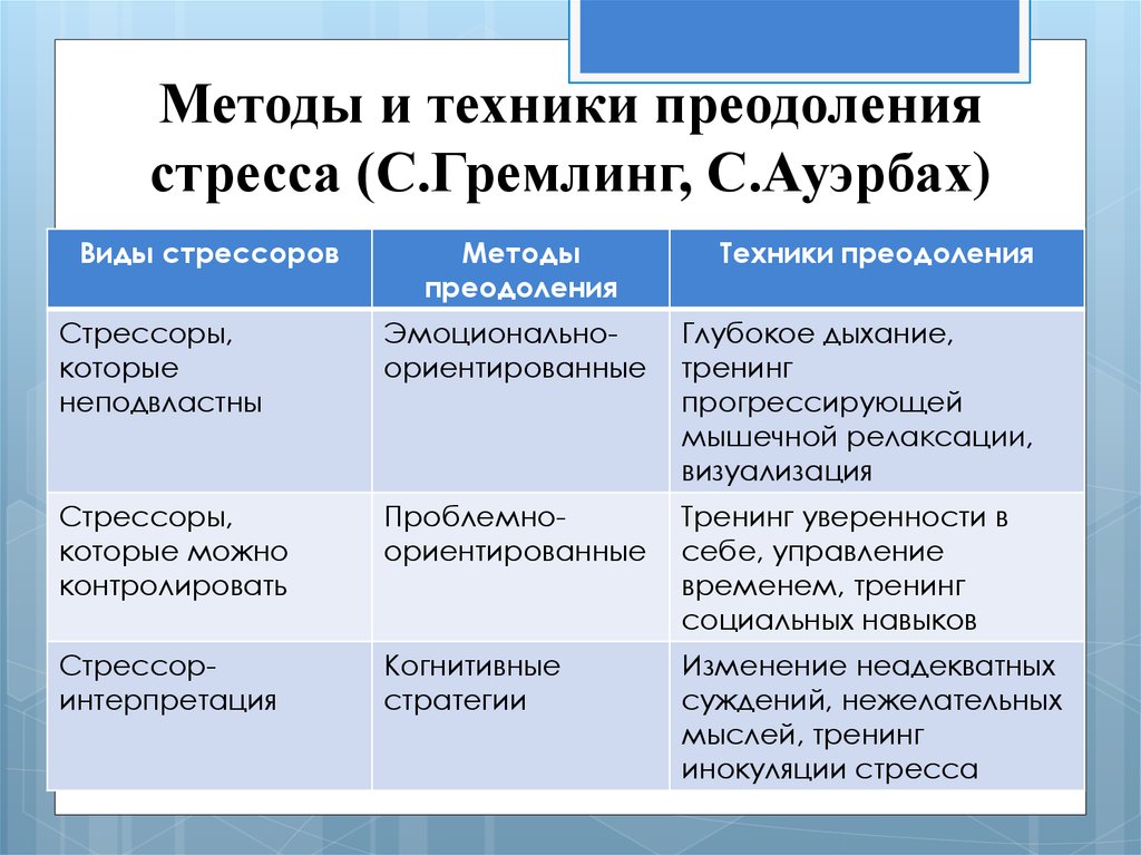 Способы преодоления. Методы преодоления стресса. Техники преодоления стресса. Методы преодоления дисстресса. Способы преодоления стрессовых ситуаций.