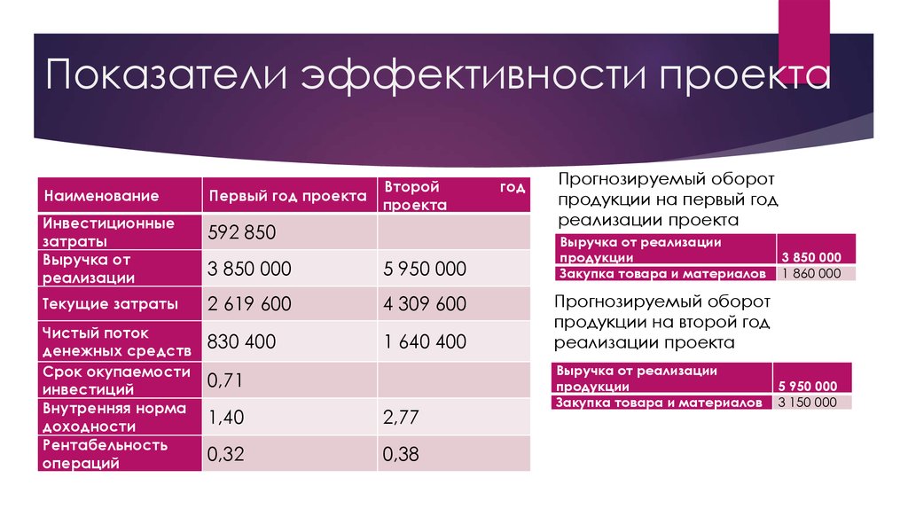 Назовите границы основных показателей эффективности проекта