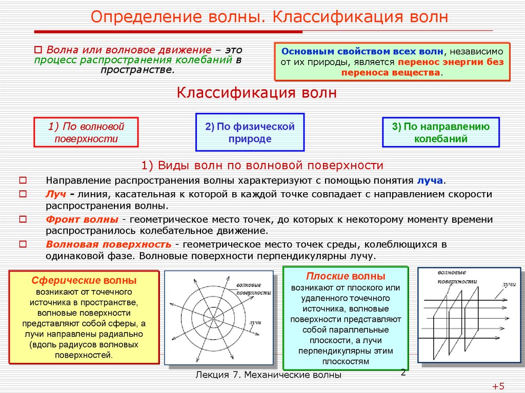 Определить волна. Классификация механических волн. Классификация волн физика. Классификация направляемых волн. Волна определение физика.