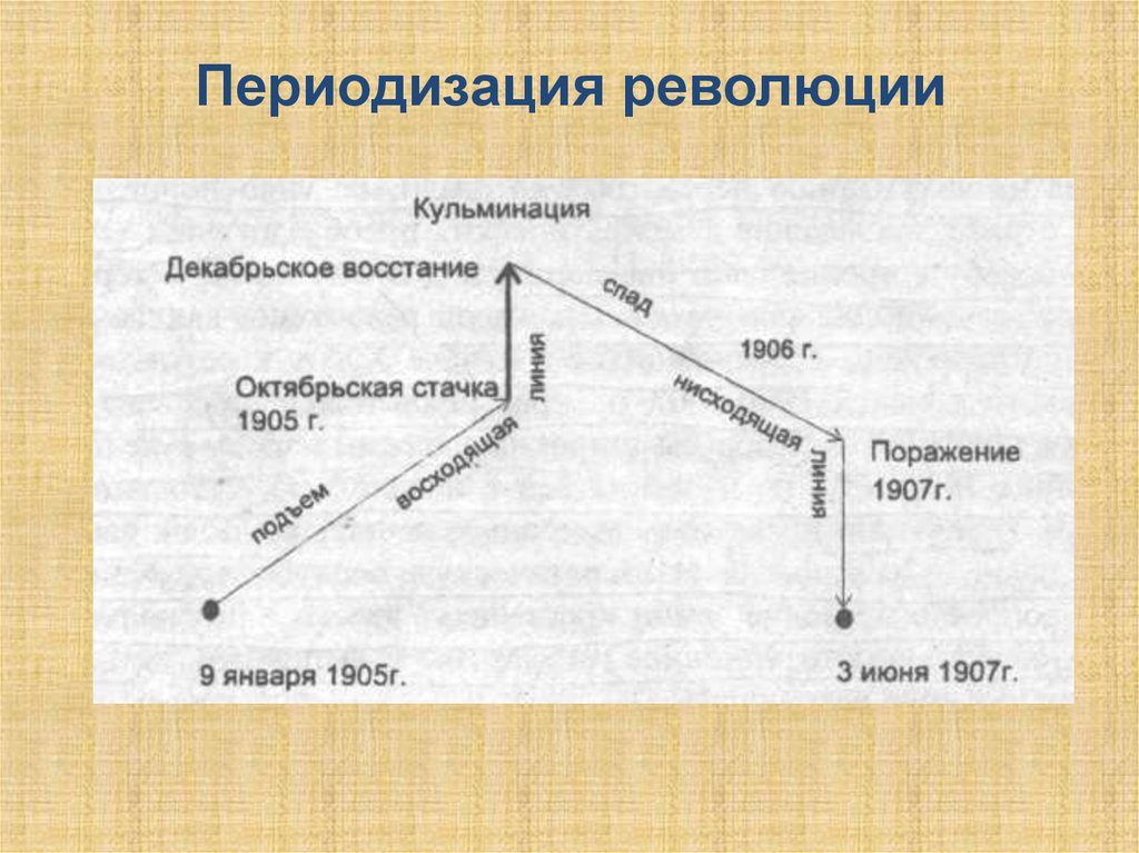 Развитие революционного движения