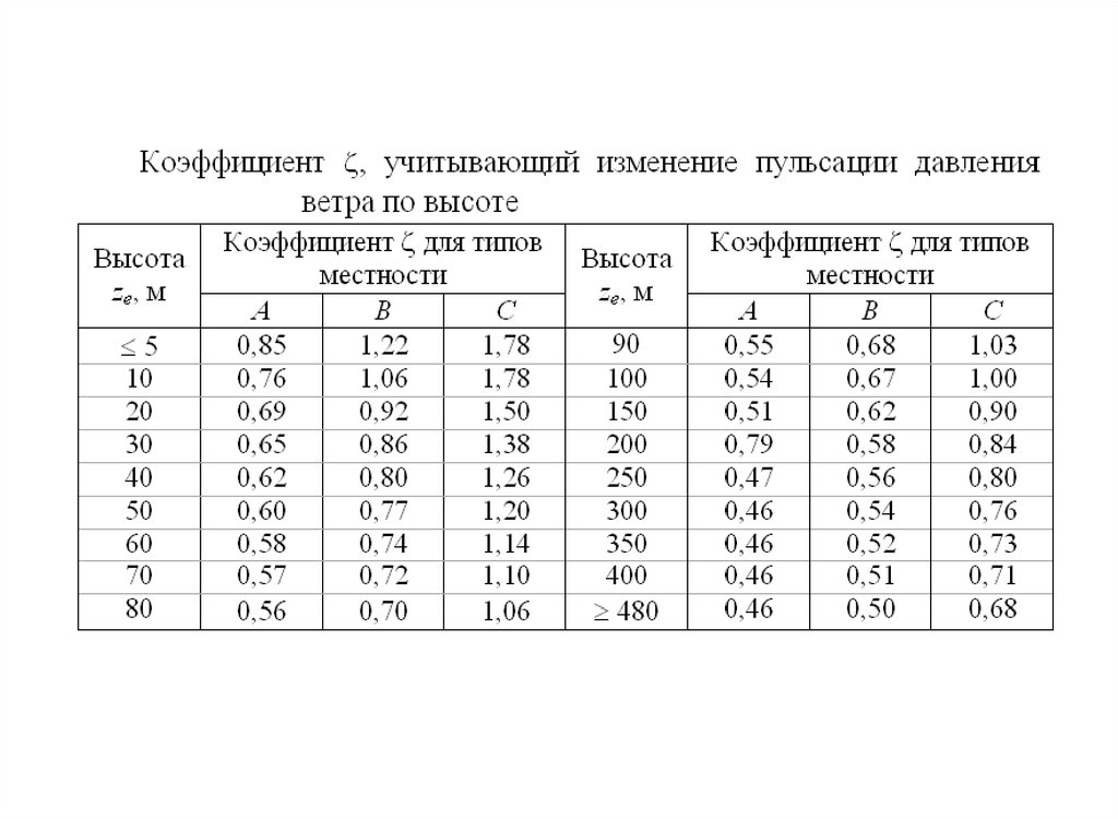 Давление ветра. Коэффициент пространственной корреляции пульсаций давления ветра. Коэффициент пульсации давления ветра. Давление ветра на м2 таблица. Коэф пульсации давления ветра.