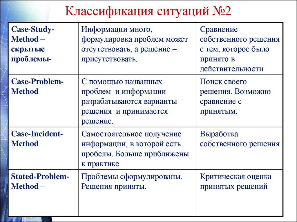 Классификации ситуаций. Классификация кейс стади. Кейс ситуация. Классификатор ситуаций позволяет. Кейс-ситуацию «классификация организаций».