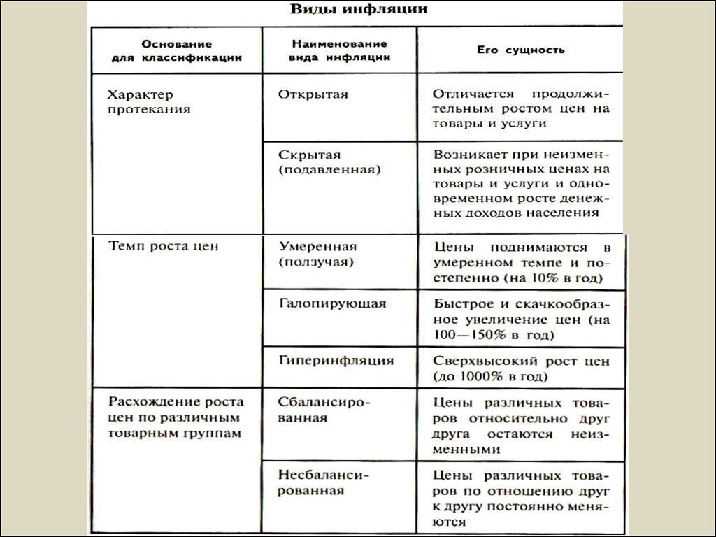 Сложный план по обществознанию инфляция