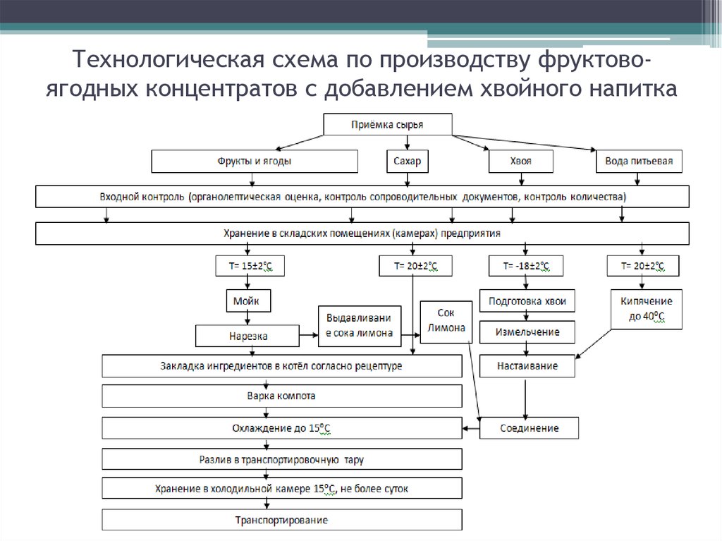 Организация и технология производства. Схема производства плодово-ягодных вин. Схема производства фруктового пюре. Технологическая схема производства продукции. Схема технологического процесса пищевого производства.