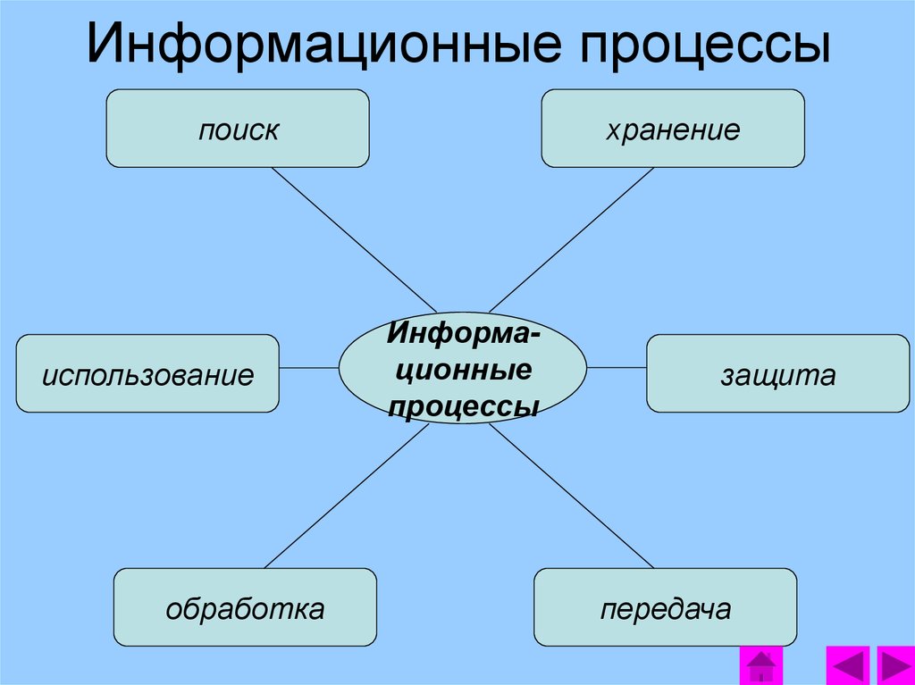 Технология 4 презентация