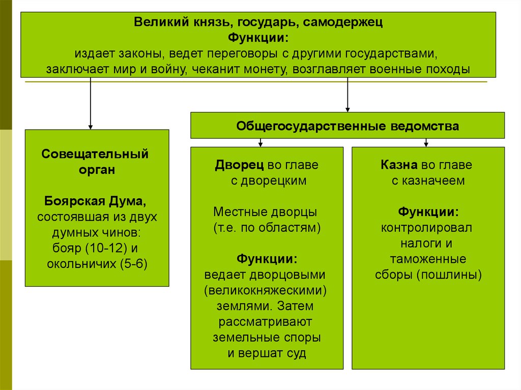 Функции московской области