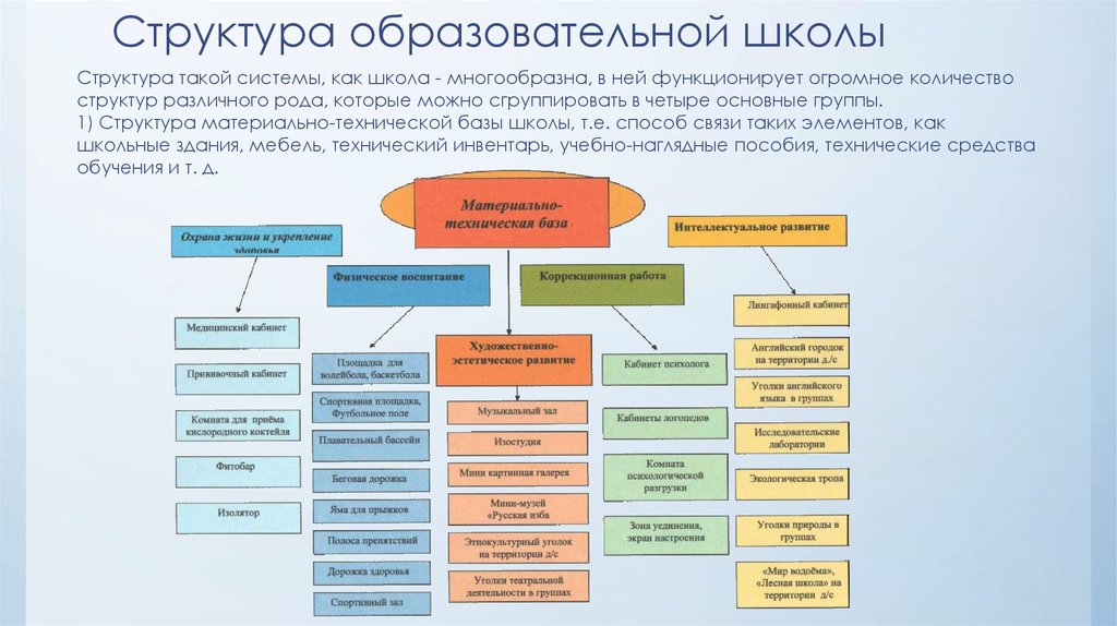 Образовательные структуры. Структура учебно материальной базы образовательного учреждения. Структура общеобразовательной школы. Структура образования в школе. Структура образовательного учреждения школы.