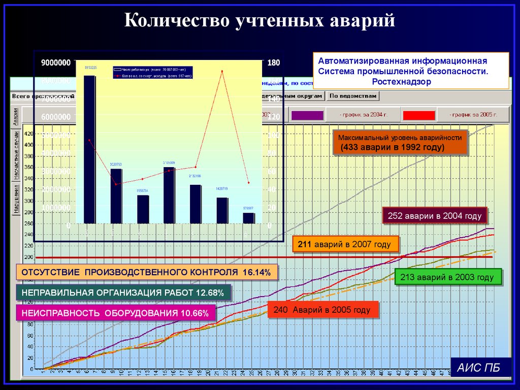 График 2005. График производственного контроля промышленной безопасности. Индикаторы промышленной безопасности. Информационная система по промышленной безопасности. Графики техносферы.