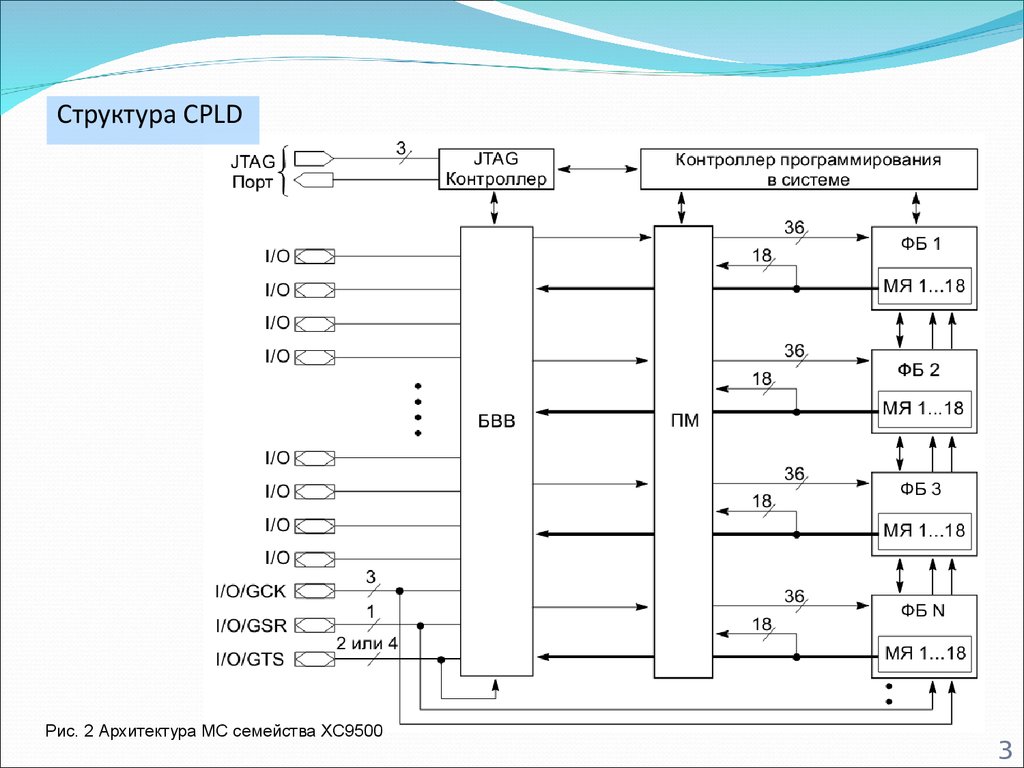 Логический программировать. Функциональные блоки CPLD. Логический элемент CPLD Max 2. CPLD схема. Структура плис.