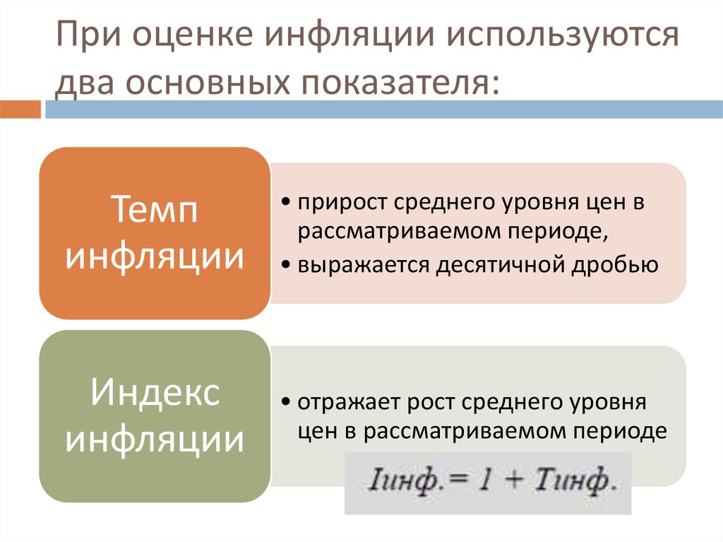 Виды инфляции показатели инфляции