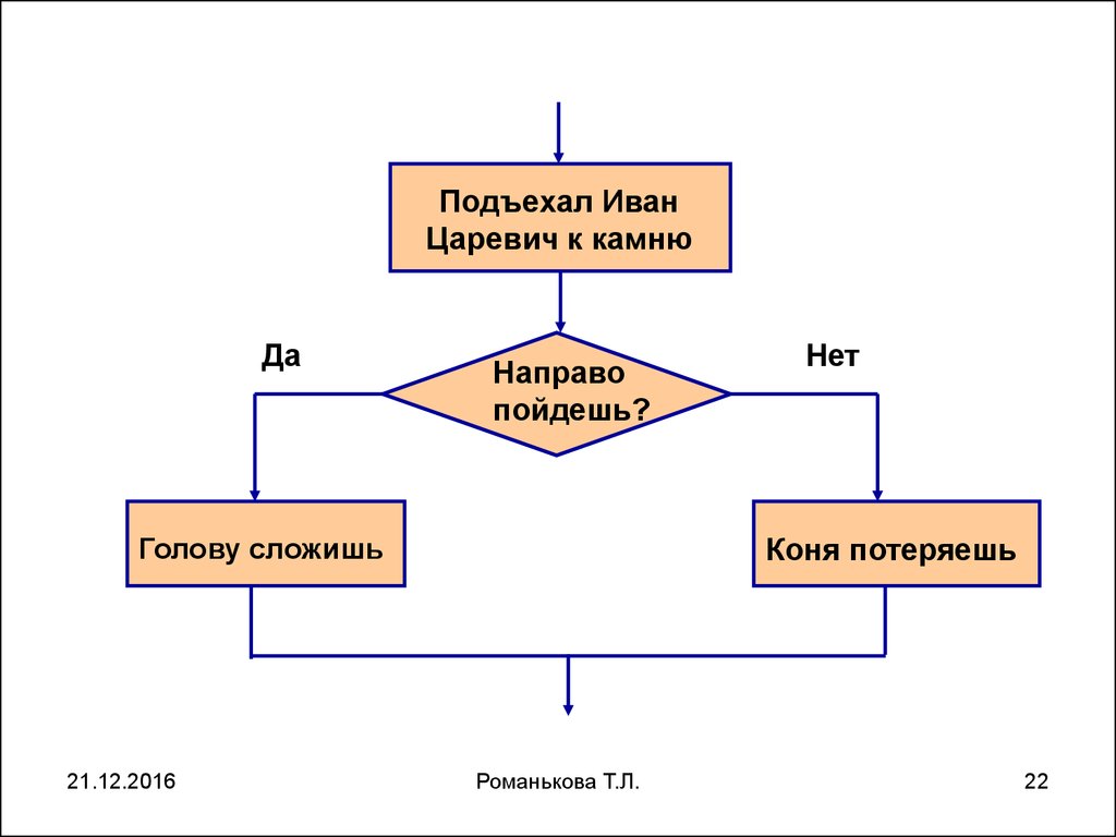 Основы алгоритмизации. Типы алгоритмов. Основные элементы языка  программирования. Лекция №2 - презентация онлайн