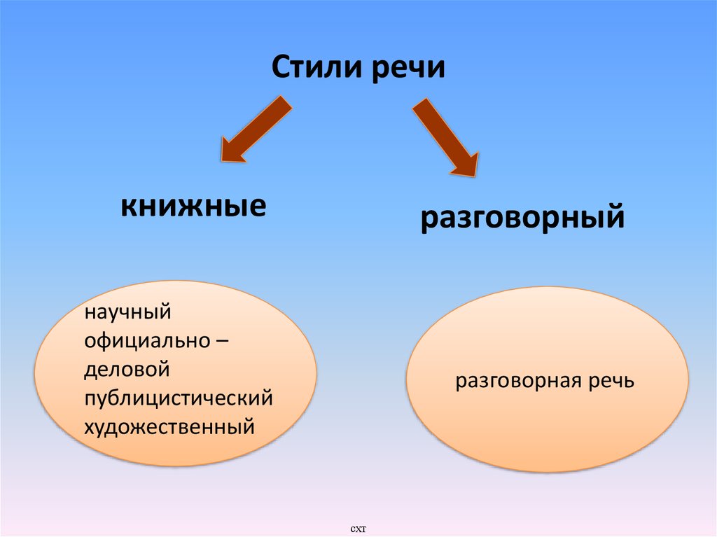 Презентация 5 класс стили речи типы речи