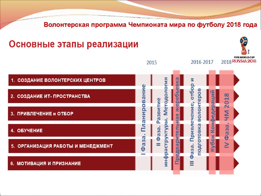 Организация работы с волонтерами. План волонтерской деятельности. Реализация волонтерского проекта. Проекты волонтерской деятельности. Проект этапы проекта волонтеры.