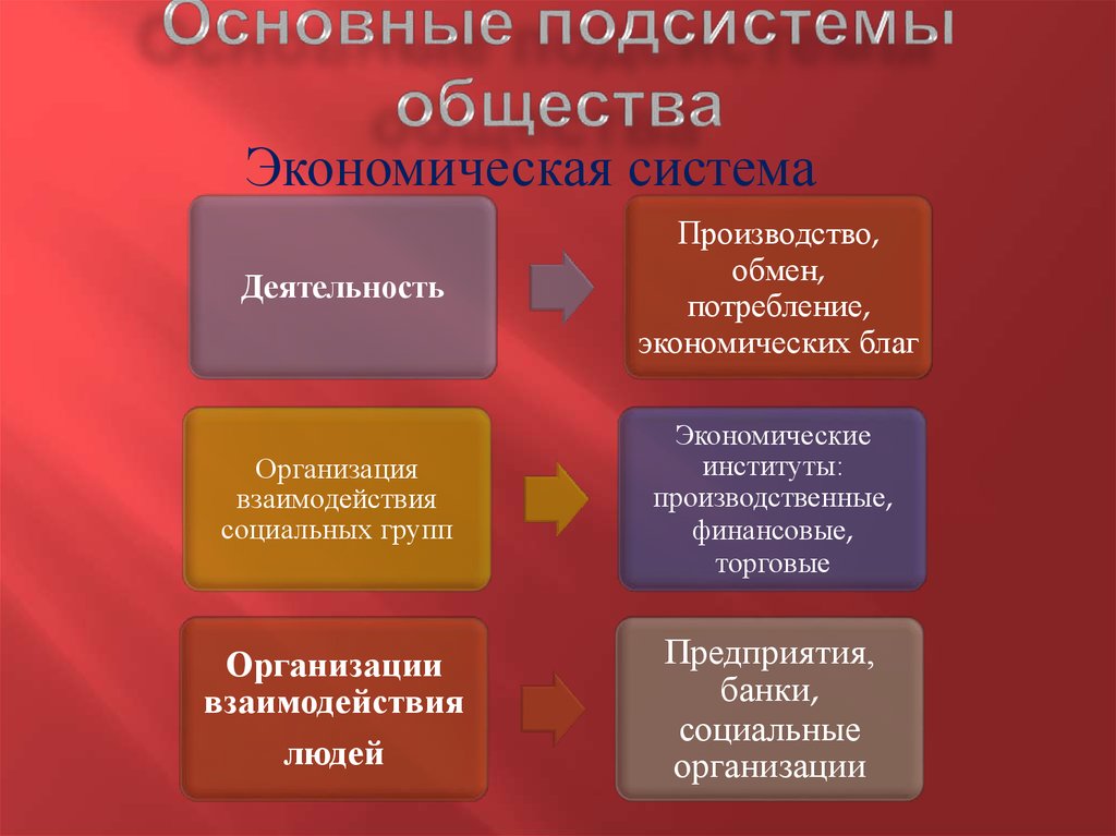 Системы и подсистемы общества. Подсистемы ОБЩЕСТВАОБ. Основных подсистем общества. Экономическая под стстема общества. Важнейшие подсистемы общества.