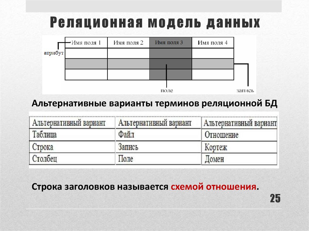 Записью реляционной