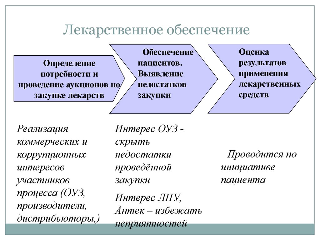 Обеспечивает определение. Лекарственное обеспечение. Лекарственное обеспечение это определение. Лекарственное обеспечение презентация. Обеспеченность лекарственными препаратами.