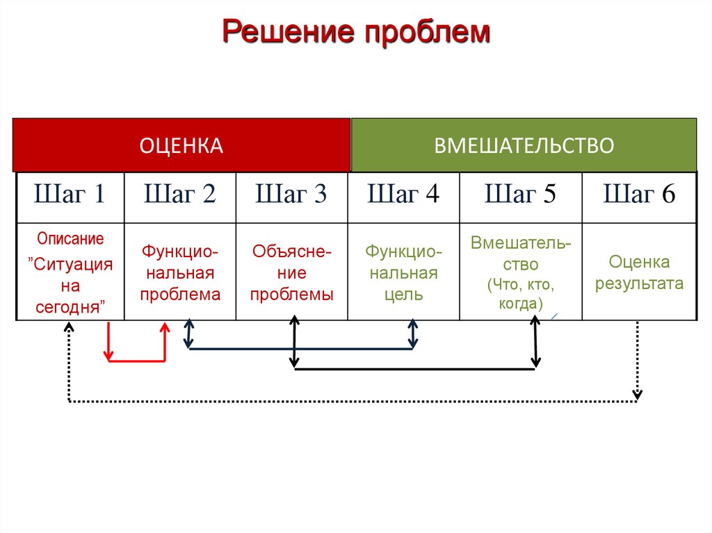 Оценка решения проблемы. Домены по МКФ. Международная классификация функциональности. Структура МКФ. Классификация по МКФ.