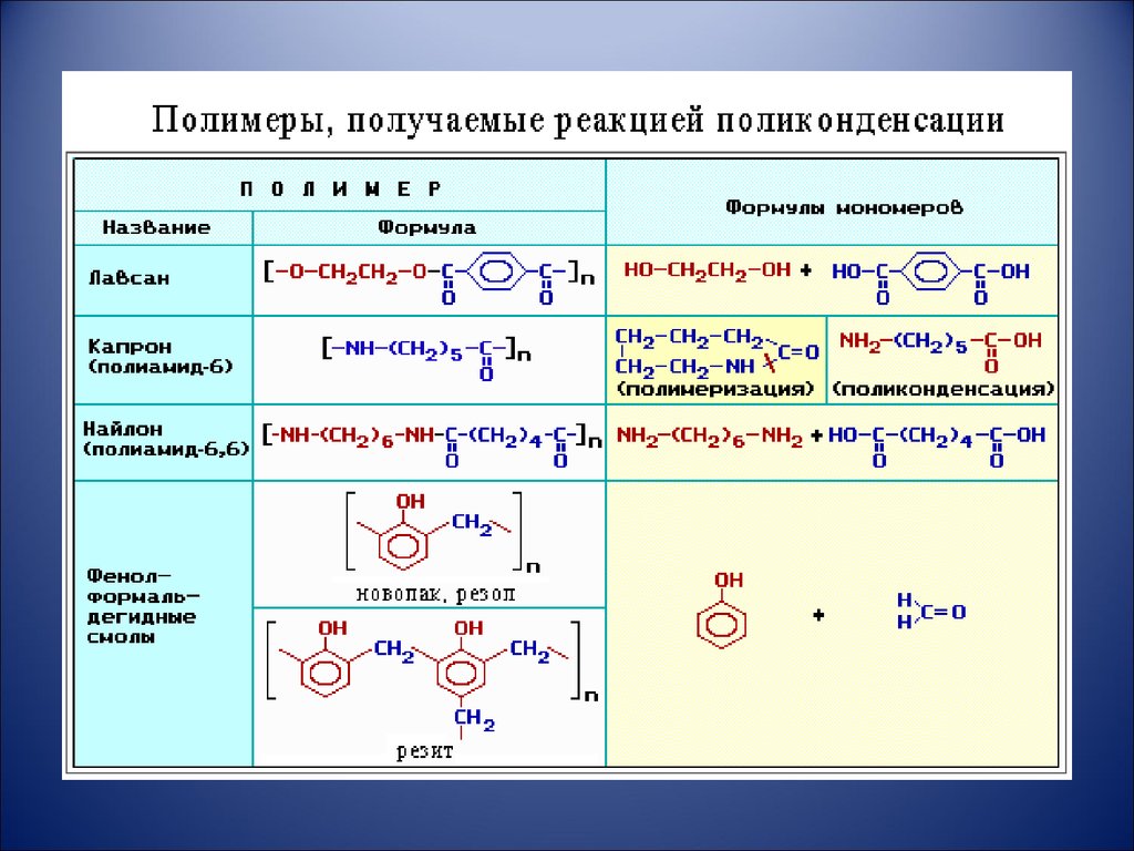 Реакцией поликонденсации получают. Полимеры получаемые реакцией поликонденсации. Полимеры получаемые реакцией полимеризации таблица. Полимеры получаемые реакцией поликонденсации таблица. Реакция поликонденсации карбонильных соединений.