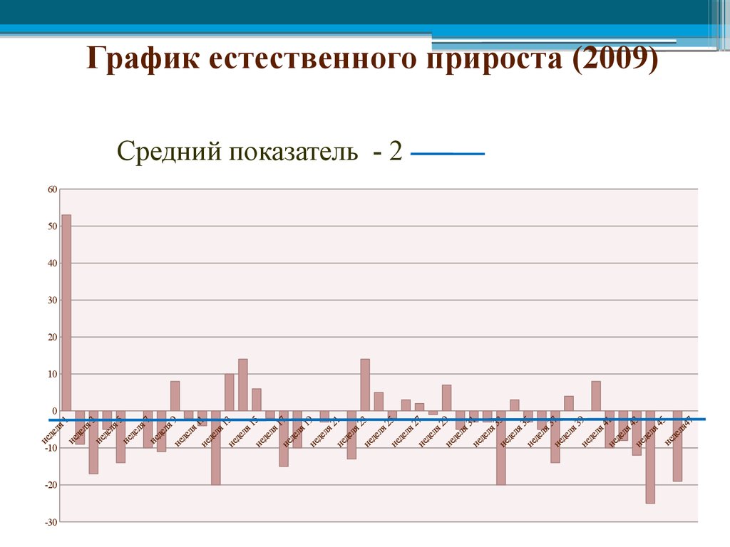 Средний естественный прирост. График естественного прироста. Диаграмма естественного прироста. Естественный прирост Германии. Как построить график естественного прироста населения по годам.