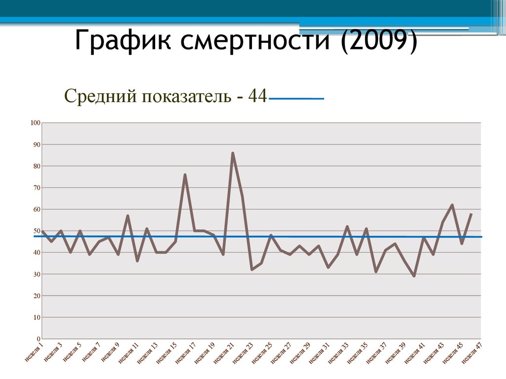 Диаграмма смертности