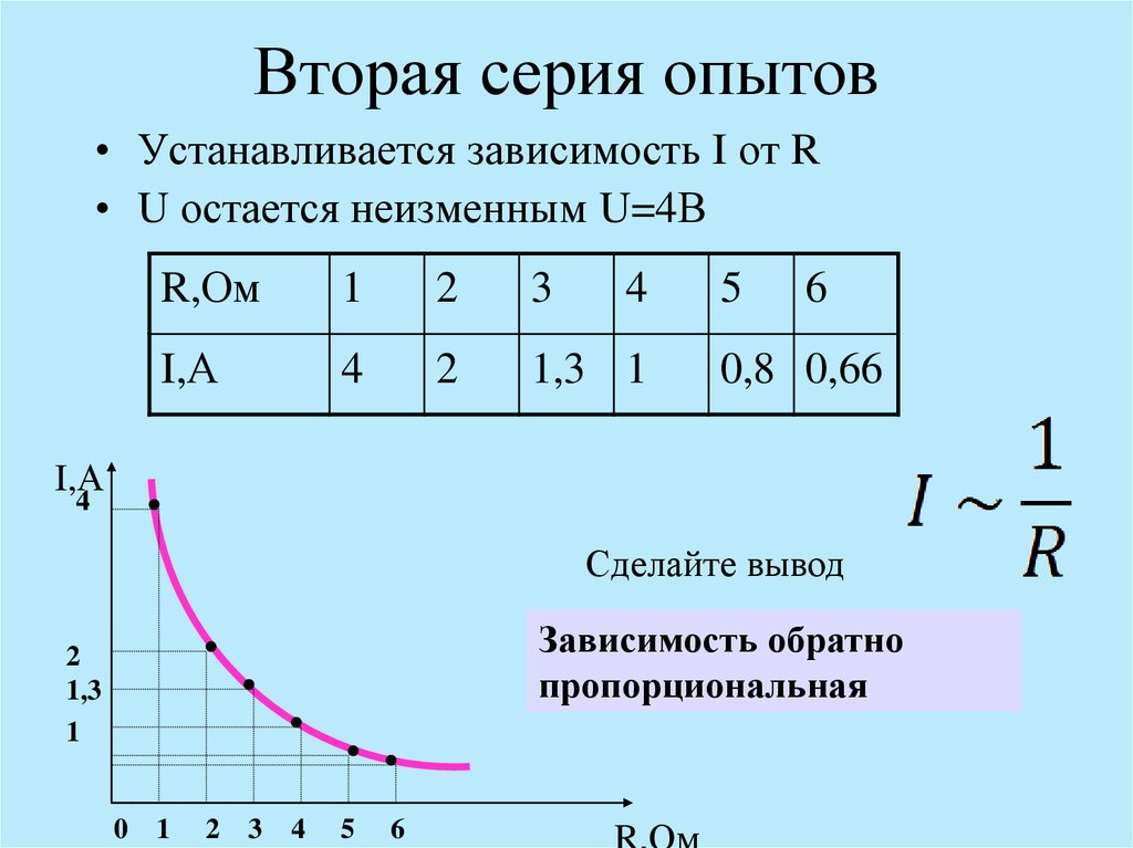 Устанавливается в зависимости от. Зависимость i от r. График зависимости i от r 2. Зависимость i=f(e). Зависимость i от v.