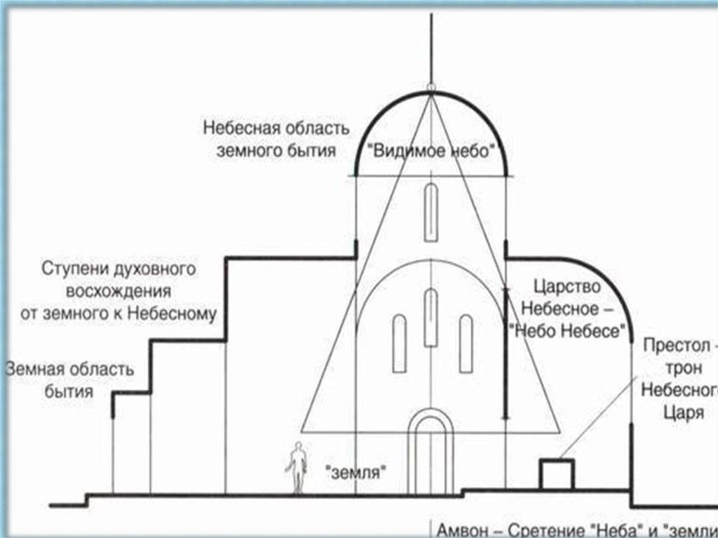 СИМВОЛИКА ПРАВОСЛАВНОГО ХРАМА КАК ОТРАЖЕНИЕ ХРИСТИАНСКОГО МИРОВОЗЗРЕНИЯ