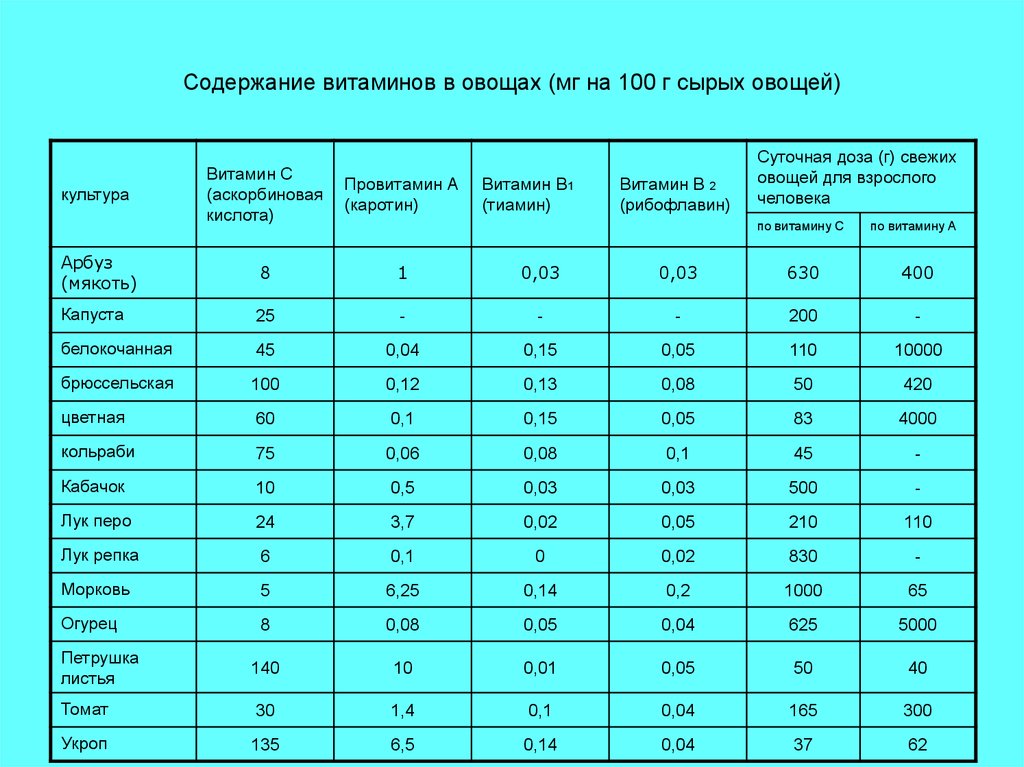 Овощные блюда ценят за содержание витаминов углеводов