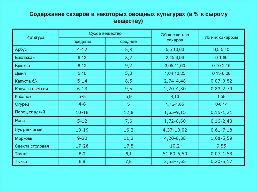 Традиционный выбор десерта из корнеплодов с невысоким содержанием сахаров