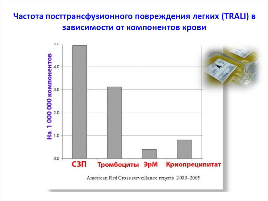 Зависимость компонентов. Острое посттрансфузионное повреждение легких.