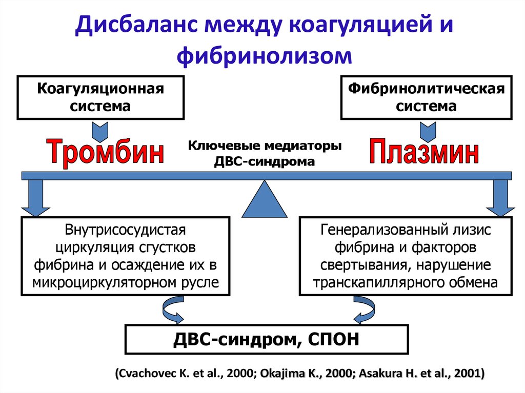 В схемах лечения двс синдрома присутствуют тест