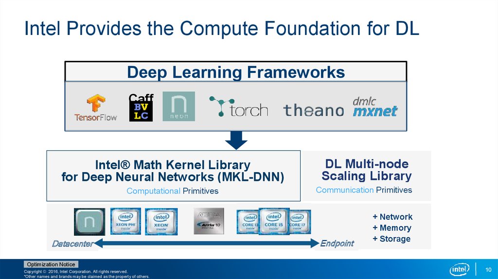 Intel Provides the Compute Foundation for DL