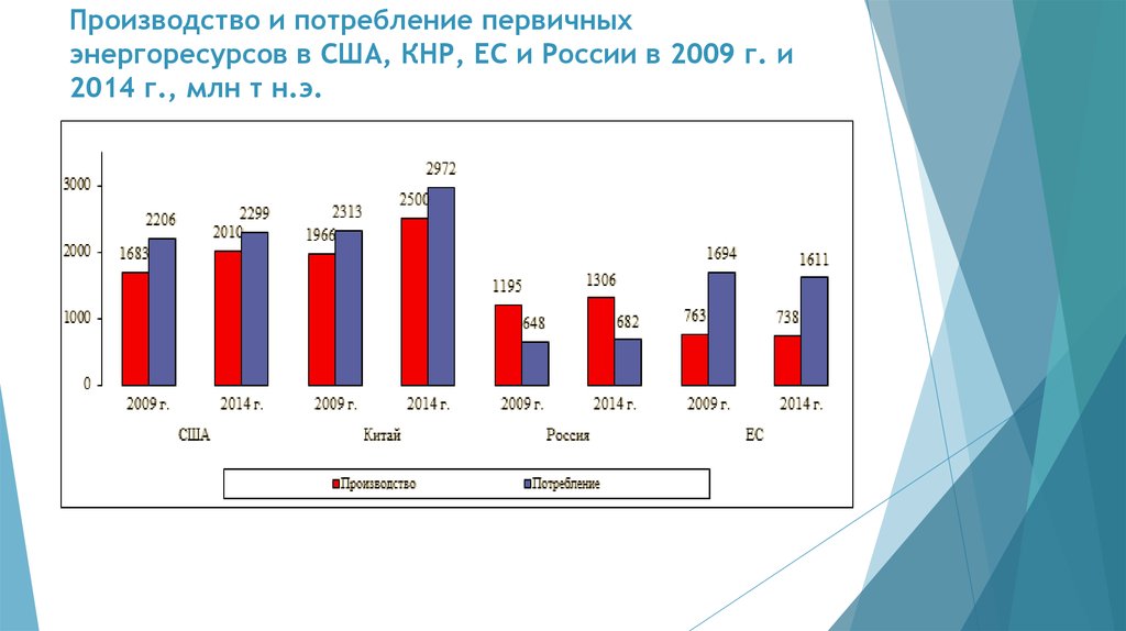 Анализ энергетических ресурсов