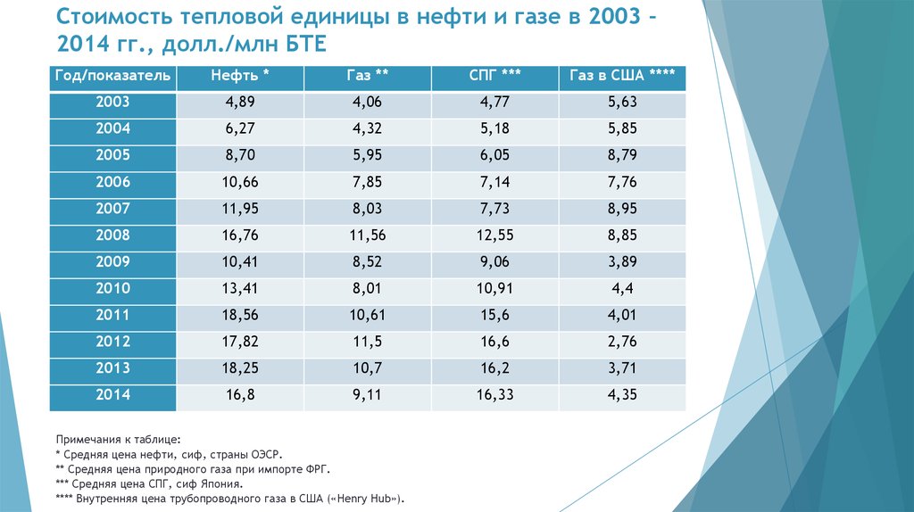 Кубометр газа. Британская тепловая единица. BTU В КУБОМЕТРЫ газа. Британская термическая единица газа. Миллион британских тепловых единиц это сколько кубов газа.