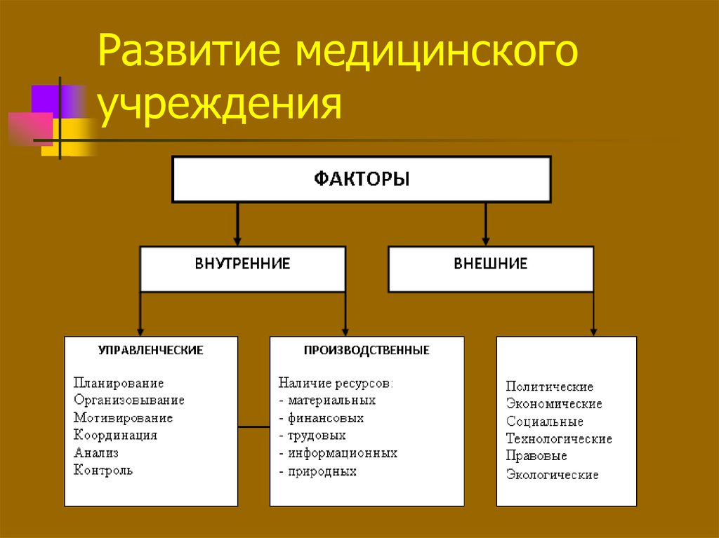 Экономические факторы медицинских