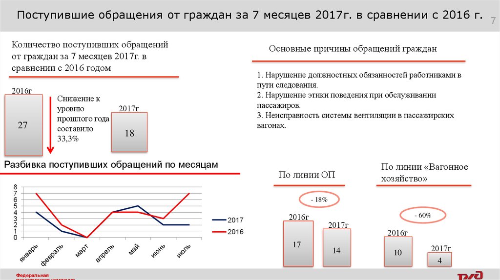 Сколько поступило. Количество обращений поступивших. Снижение количества поступивших обращений слайды.