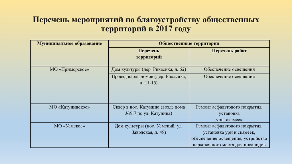 Реестр территорий. Список работ по благоустройству территории. Перечень мероприятий по благоустройству. Мероприятия по благоустройству территории. Перечень работ проекта.