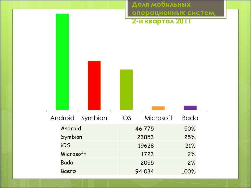 Доля мобильных операционных систем, 2-й квартал 2011 