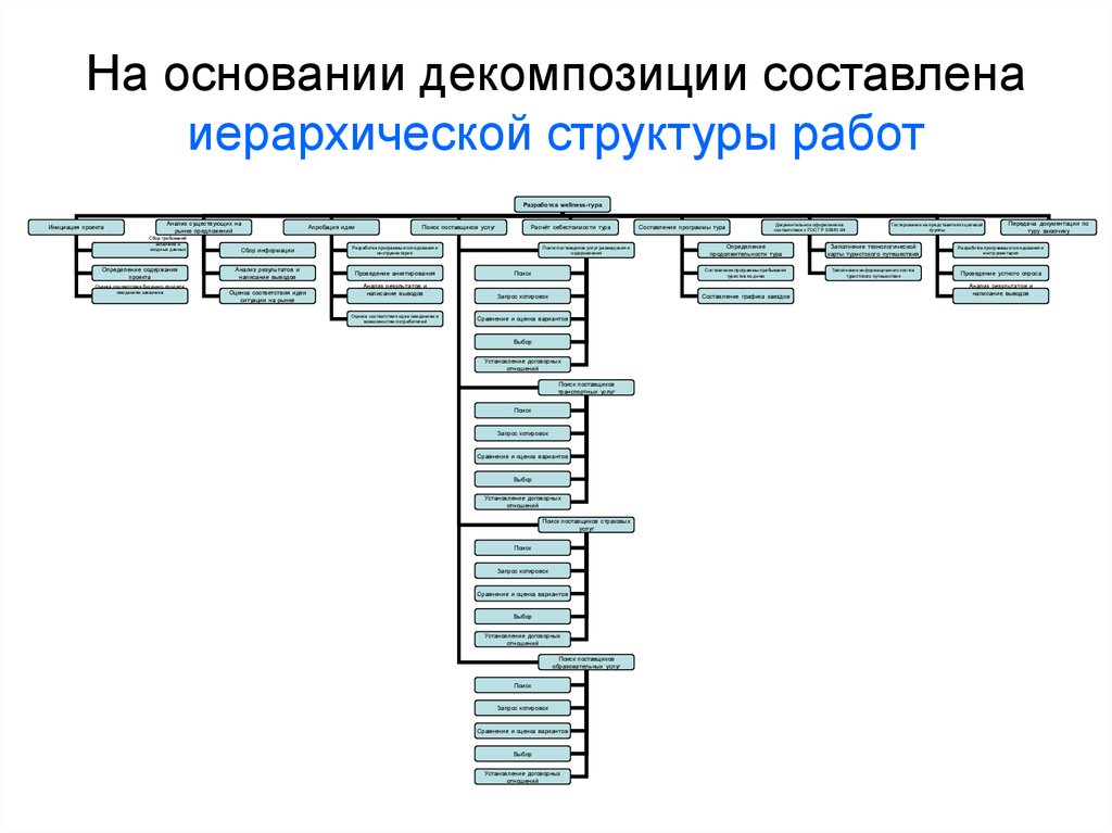 Структура декомпозиции проекта