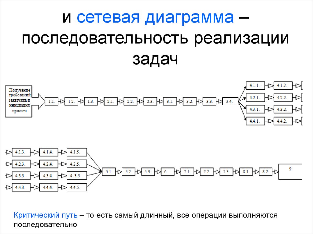 Последовательность реализации. Диаграмма критического пути. Диаграмма сетевой конфигурации. Диаграмма локальной сети. Критический путь самый длинный.