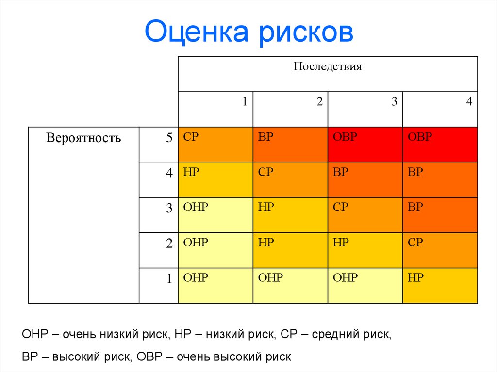 Вероятные риски. Оценка рисков вероятность последствия. Низкий риск. Средний риск. Высокий риск.