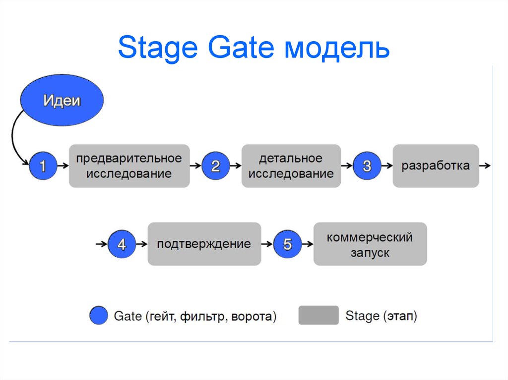 Stage gate подход к управлению проектами