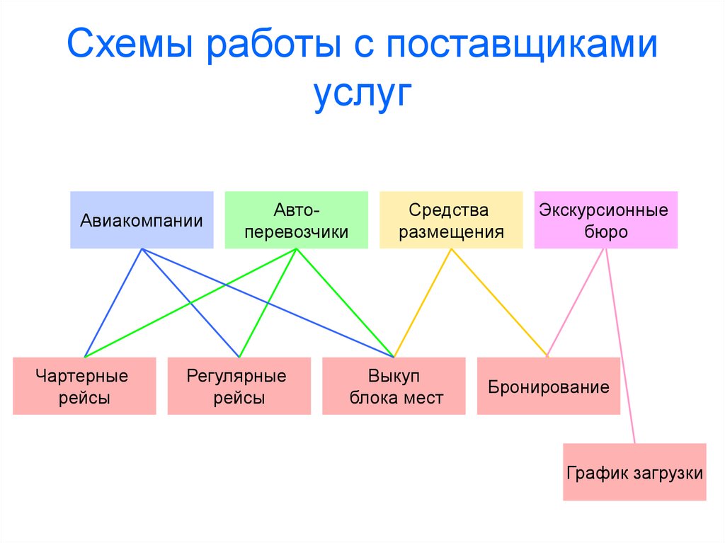 Схема работы с поставщиками