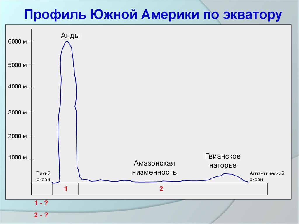 На уроке географии михаил построил профиль рельефа африки представленный на рисунке 1