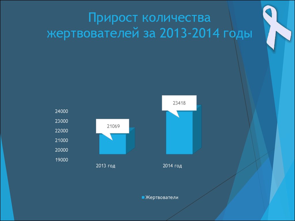 Прирост доходов