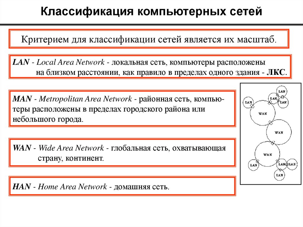 Презентация на тему классификация компьютерных сетей