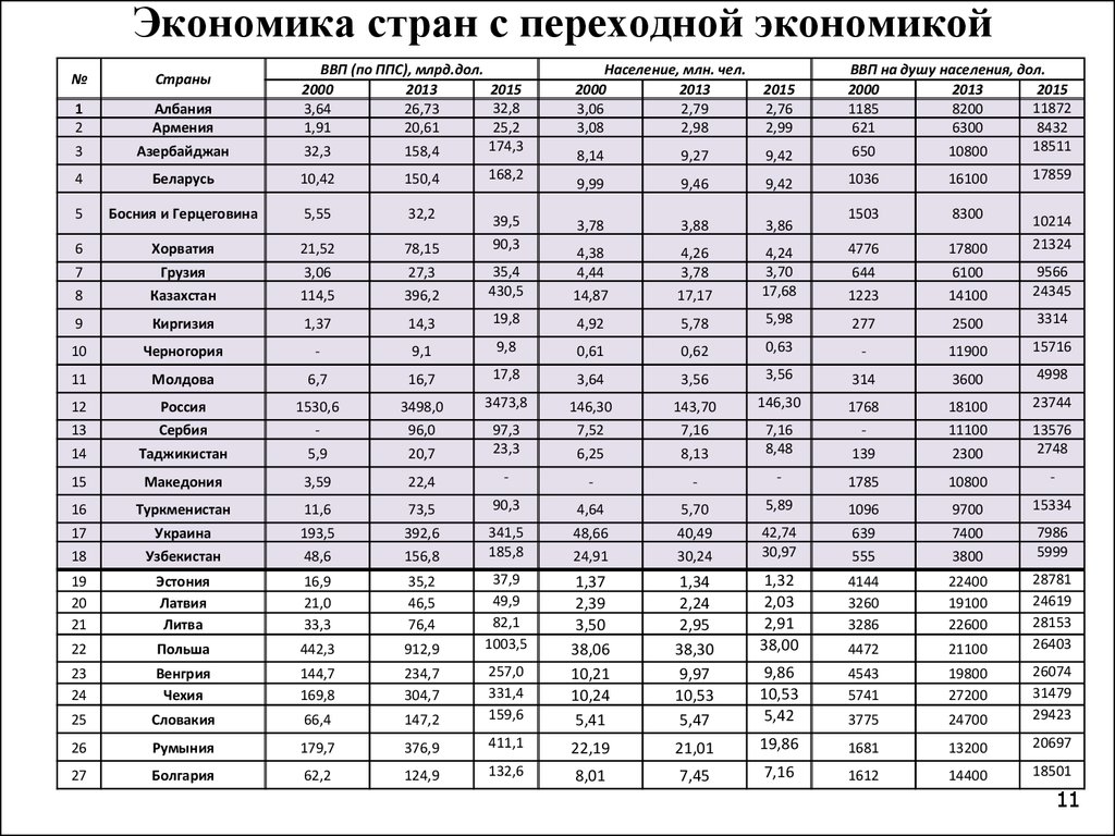 Страны с переходной экономикой. Страны с переходной экономикой таблица. Страны с перекладной экономикой.