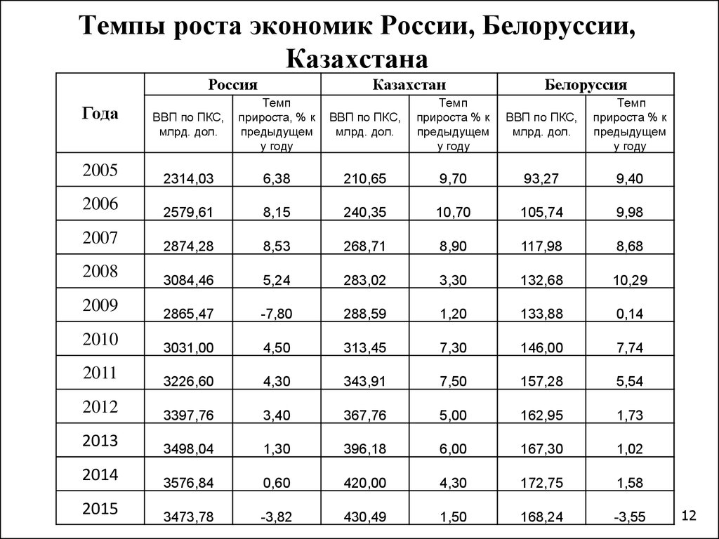 Темп белорусских.