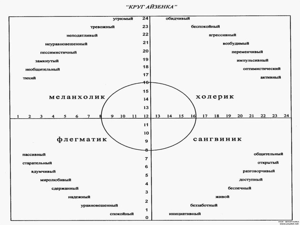 Тест айзенка на темперамент. Круг личности Айзенка. Ключ к тесту Айзенка на темперамент. Круг Айзенка на темперамент рисунок. Схема Айзенка темперамент.