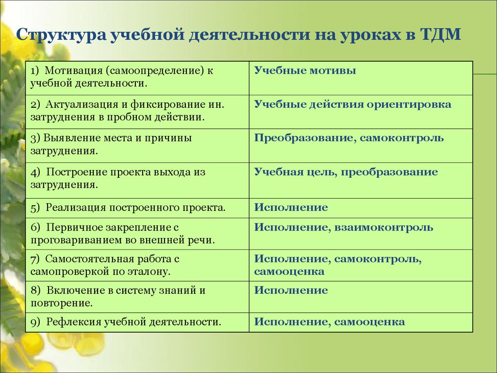 Структура учебной деятельности схема