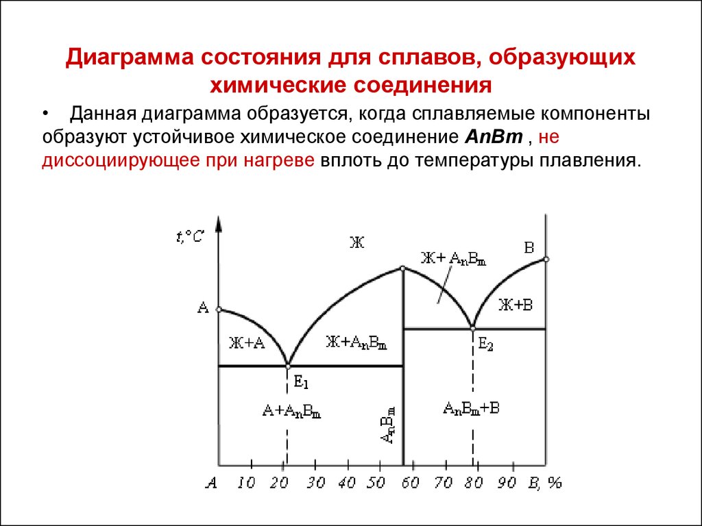 Согласно диаграмме. Диаграмма состояния сплавов образующих химическое соединение. Диаграмма состояния сплавов с химическим соединением. Диаграмма с образованием химического соединения. Диаграмма состояния с устойчивым химическим соединением.